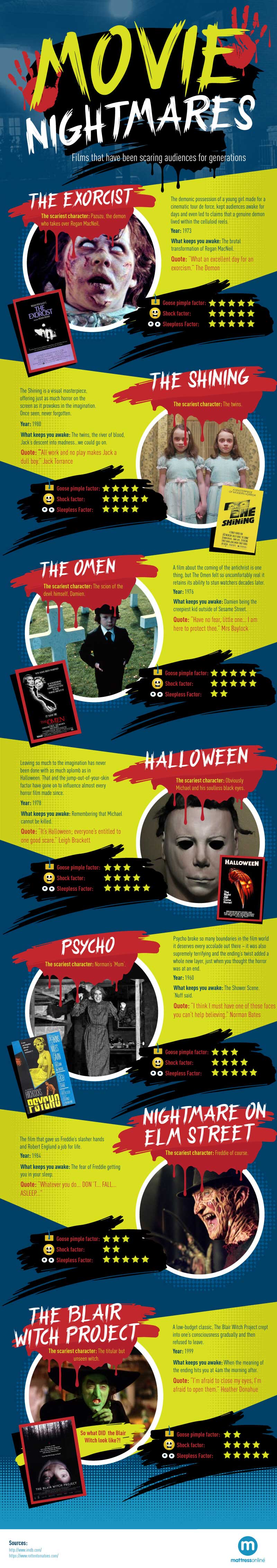 Movie Nightmares Infographic